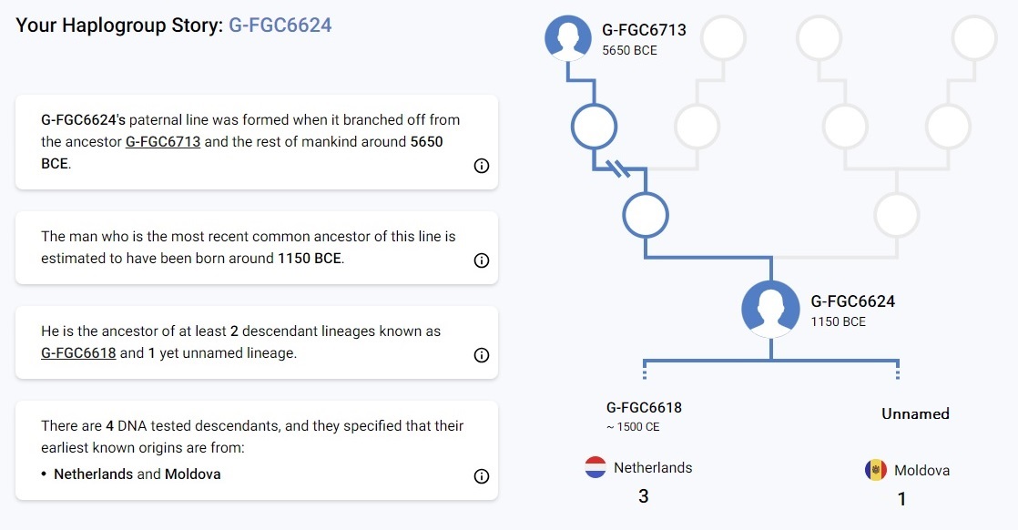 Haplogroup Story G-FGC662